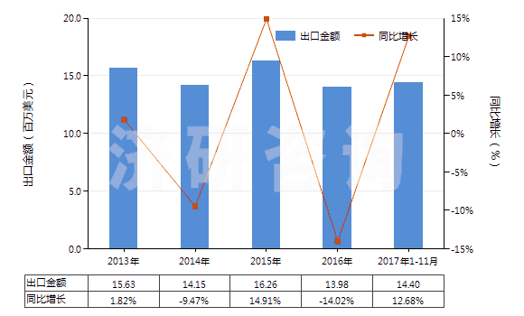 2013-2017年11月中國聚丙烯短纖（未梳或未經(jīng)其他紡前加工）(HS55034000)出口總額及增速統(tǒng)計